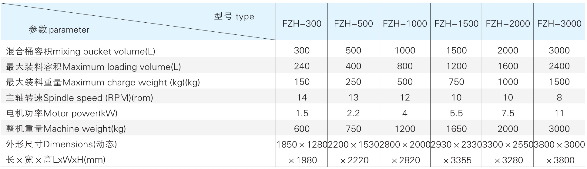FZH 系列方锥型混合机参数
