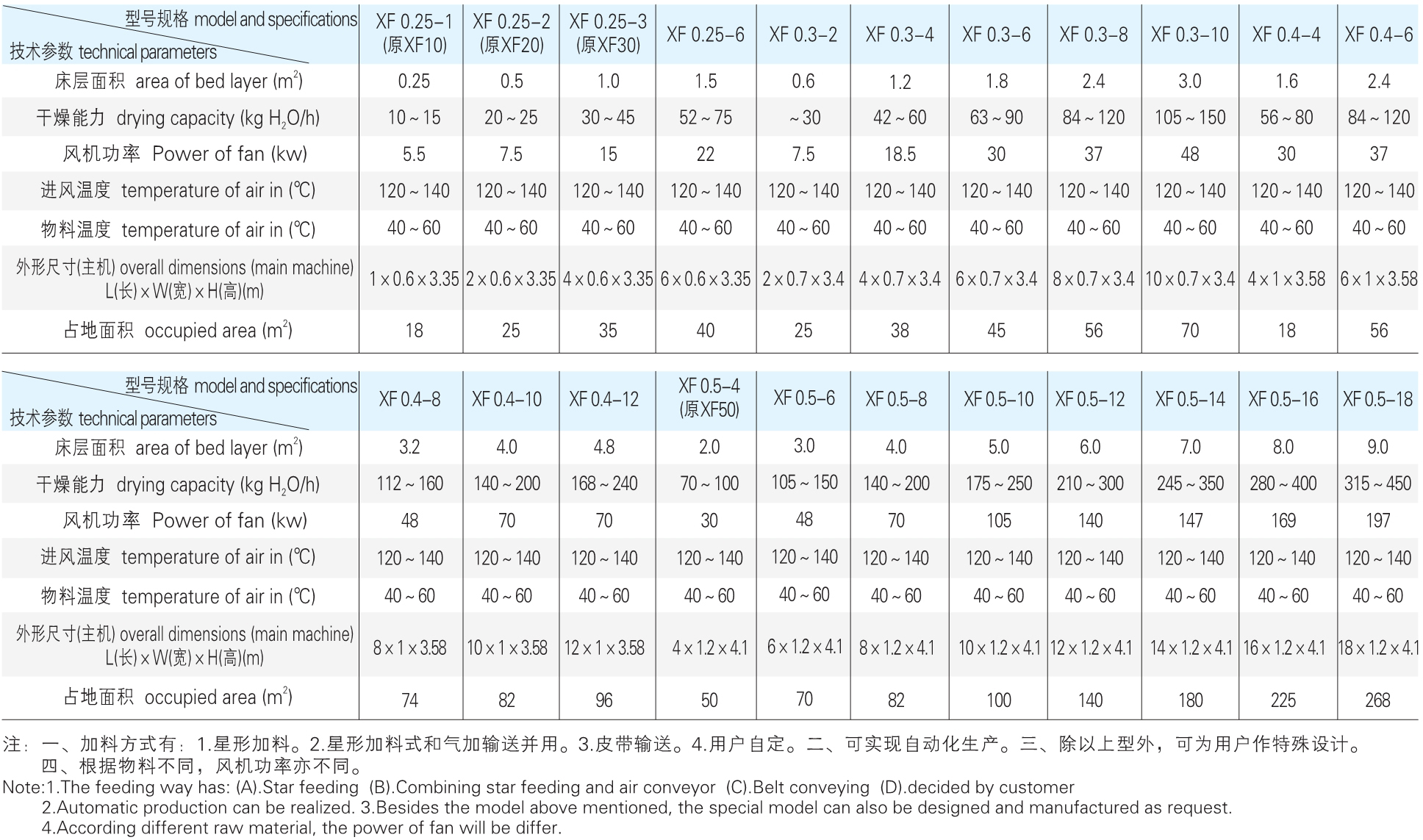 XF 系列沸腾干燥机参数