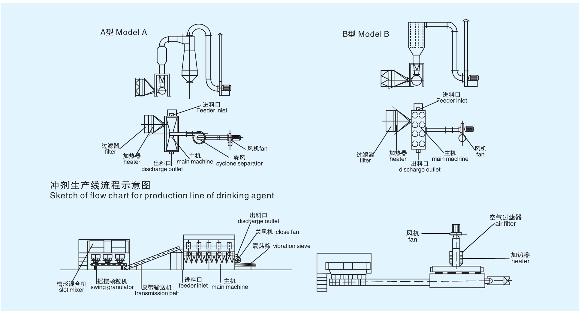 XF 系列沸腾干燥机工艺
